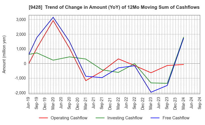 9428 CROPS CORPORATION: Trend of Change in Amount (YoY) of 12Mo Moving Sum of Cashflows