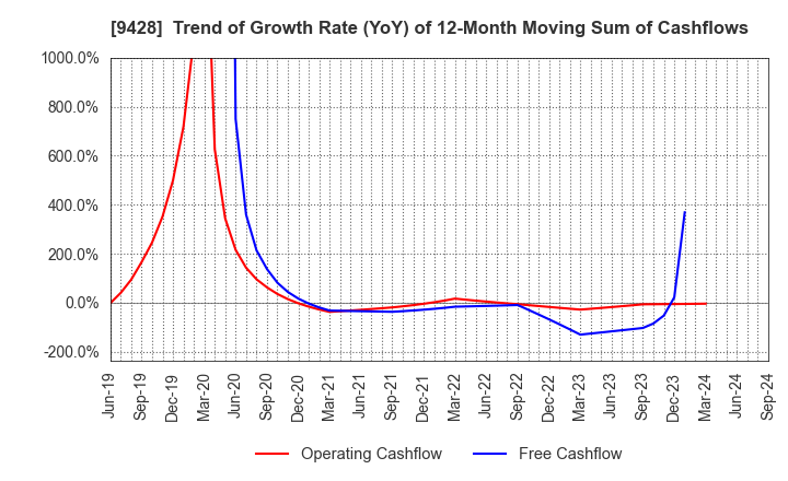 9428 CROPS CORPORATION: Trend of Growth Rate (YoY) of 12-Month Moving Sum of Cashflows