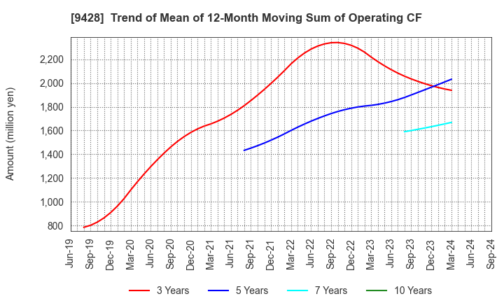 9428 CROPS CORPORATION: Trend of Mean of 12-Month Moving Sum of Operating CF