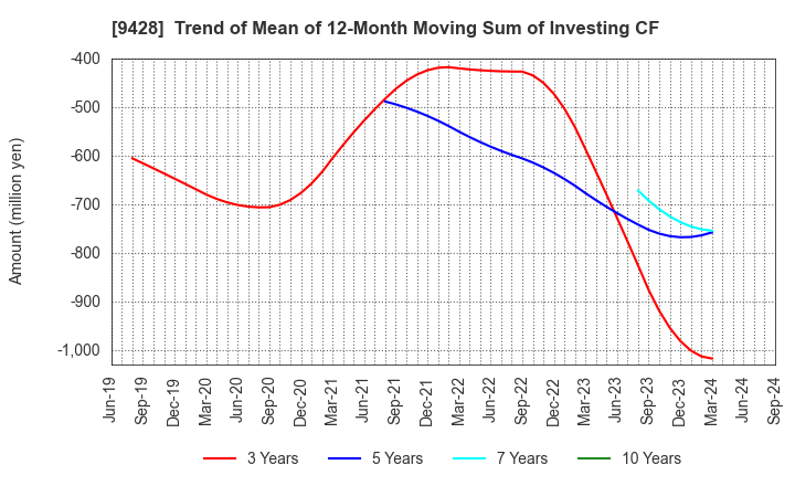 9428 CROPS CORPORATION: Trend of Mean of 12-Month Moving Sum of Investing CF