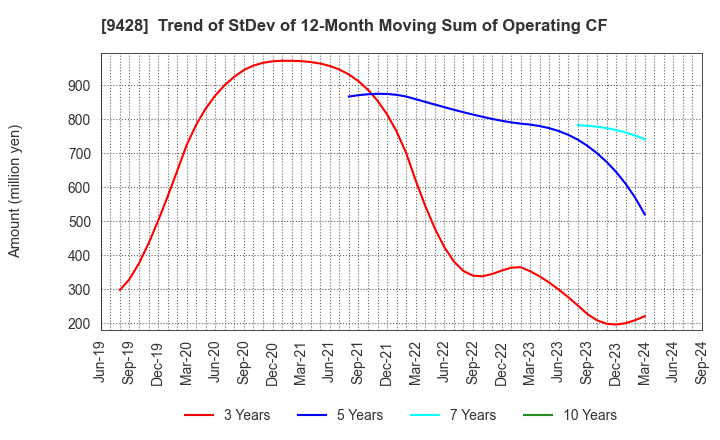 9428 CROPS CORPORATION: Trend of StDev of 12-Month Moving Sum of Operating CF