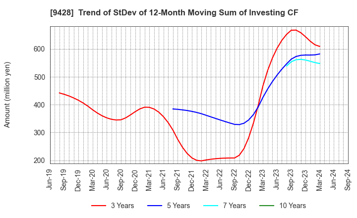 9428 CROPS CORPORATION: Trend of StDev of 12-Month Moving Sum of Investing CF