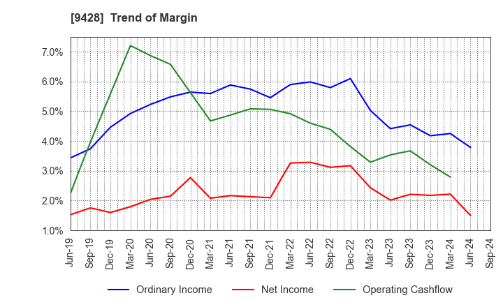 9428 CROPS CORPORATION: Trend of Margin