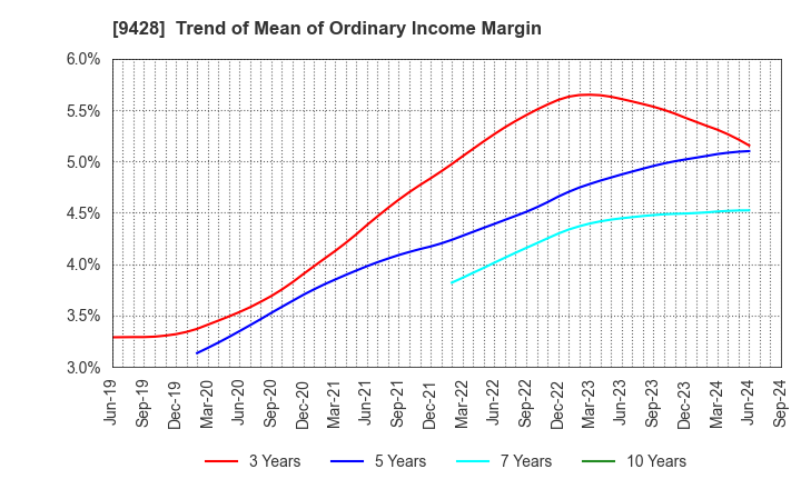 9428 CROPS CORPORATION: Trend of Mean of Ordinary Income Margin