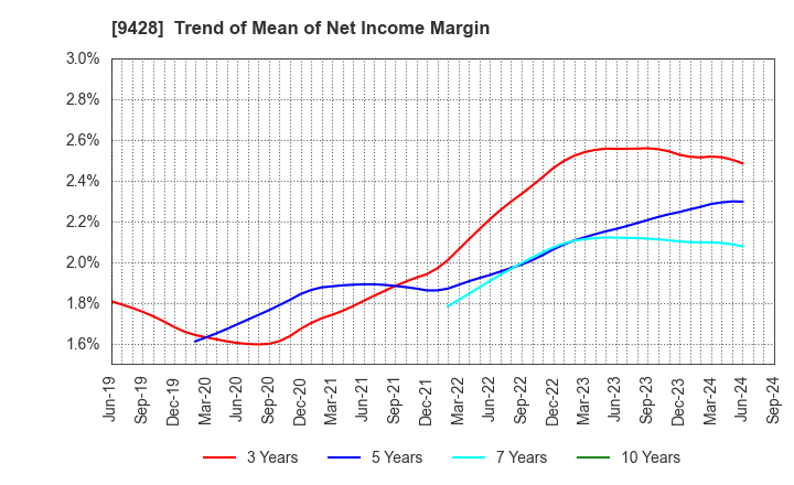 9428 CROPS CORPORATION: Trend of Mean of Net Income Margin