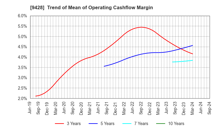 9428 CROPS CORPORATION: Trend of Mean of Operating Cashflow Margin