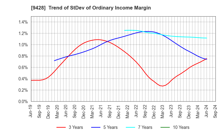 9428 CROPS CORPORATION: Trend of StDev of Ordinary Income Margin