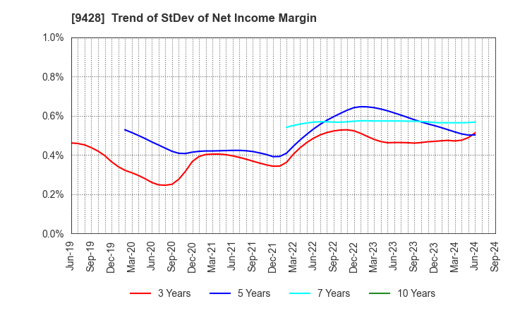 9428 CROPS CORPORATION: Trend of StDev of Net Income Margin