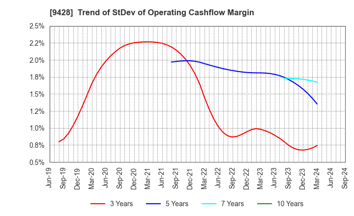 9428 CROPS CORPORATION: Trend of StDev of Operating Cashflow Margin