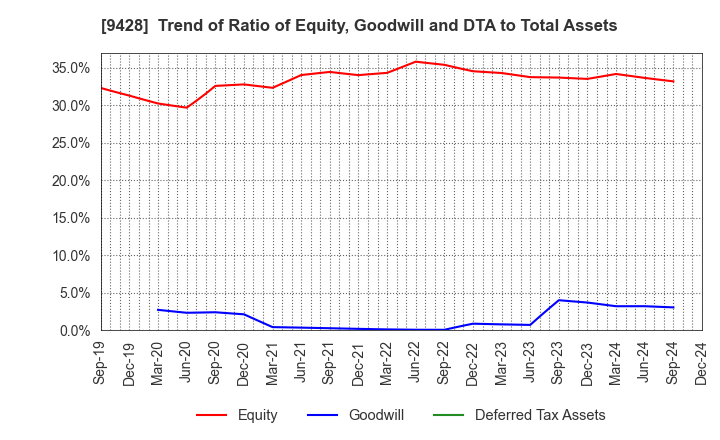 9428 CROPS CORPORATION: Trend of Ratio of Equity, Goodwill and DTA to Total Assets