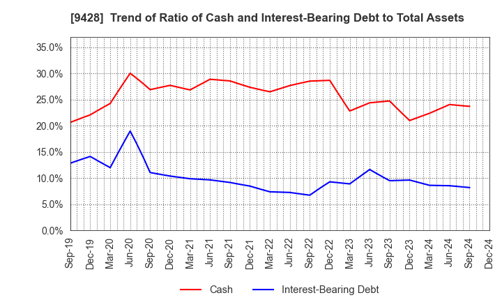 9428 CROPS CORPORATION: Trend of Ratio of Cash and Interest-Bearing Debt to Total Assets