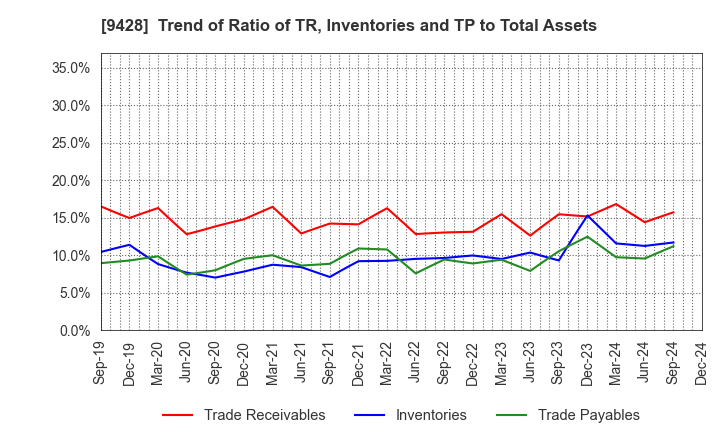 9428 CROPS CORPORATION: Trend of Ratio of TR, Inventories and TP to Total Assets