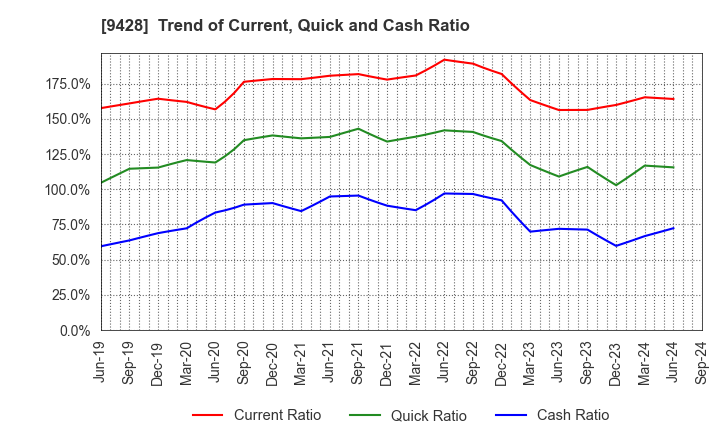 9428 CROPS CORPORATION: Trend of Current, Quick and Cash Ratio