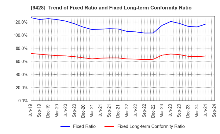 9428 CROPS CORPORATION: Trend of Fixed Ratio and Fixed Long-term Conformity Ratio