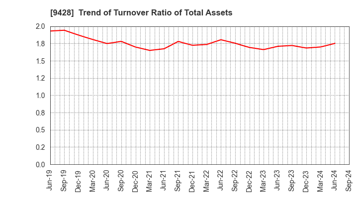 9428 CROPS CORPORATION: Trend of Turnover Ratio of Total Assets