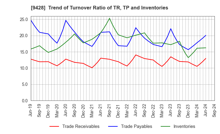 9428 CROPS CORPORATION: Trend of Turnover Ratio of TR, TP and Inventories