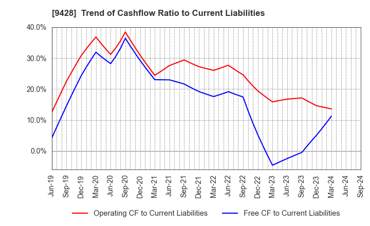 9428 CROPS CORPORATION: Trend of Cashflow Ratio to Current Liabilities