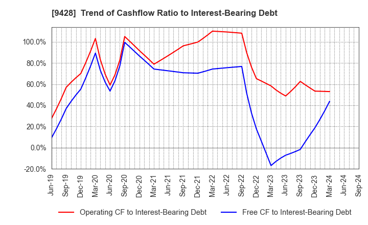 9428 CROPS CORPORATION: Trend of Cashflow Ratio to Interest-Bearing Debt