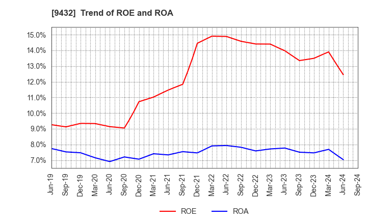 9432 NIPPON TELEGRAPH & TELEPHONE CORPORATION: Trend of ROE and ROA