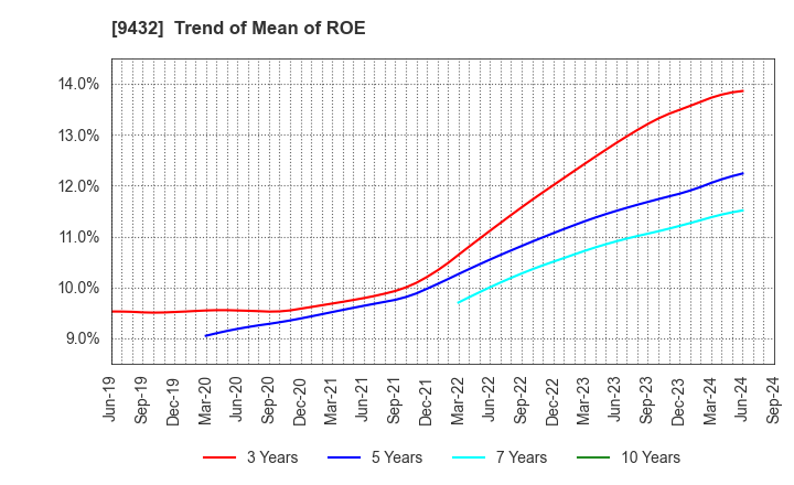 9432 NIPPON TELEGRAPH & TELEPHONE CORPORATION: Trend of Mean of ROE