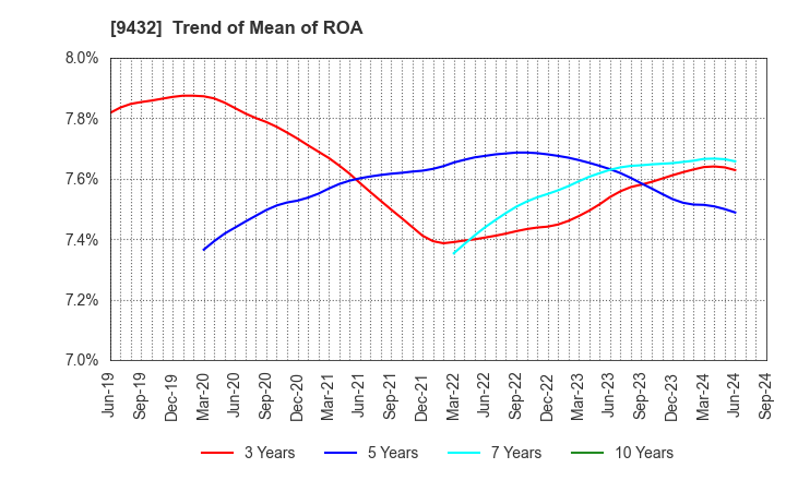 9432 NIPPON TELEGRAPH & TELEPHONE CORPORATION: Trend of Mean of ROA