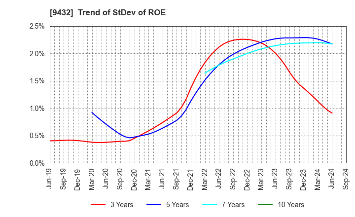 9432 NIPPON TELEGRAPH & TELEPHONE CORPORATION: Trend of StDev of ROE