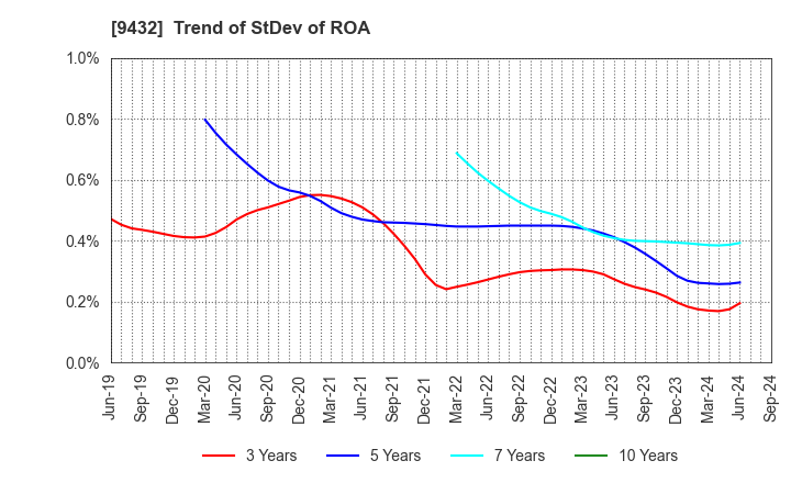 9432 NIPPON TELEGRAPH & TELEPHONE CORPORATION: Trend of StDev of ROA