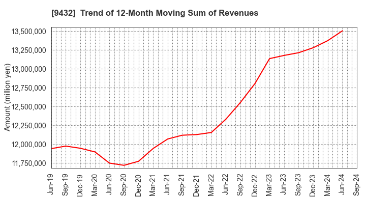 9432 NIPPON TELEGRAPH & TELEPHONE CORPORATION: Trend of 12-Month Moving Sum of Revenues