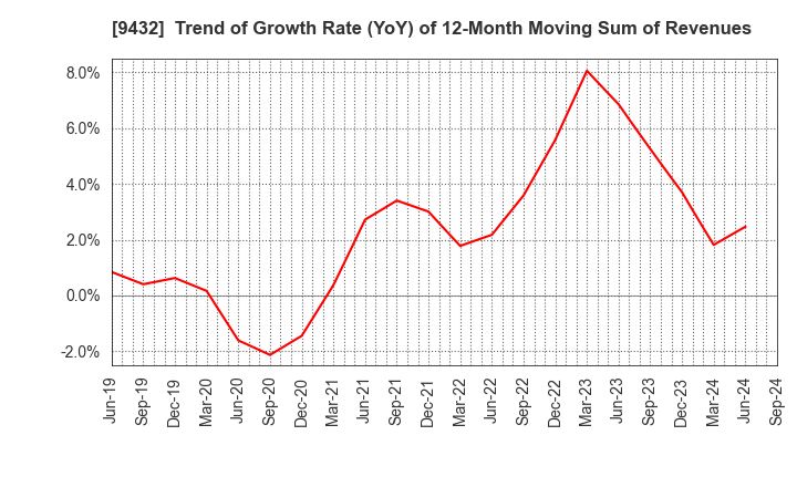 9432 NIPPON TELEGRAPH & TELEPHONE CORPORATION: Trend of Growth Rate (YoY) of 12-Month Moving Sum of Revenues