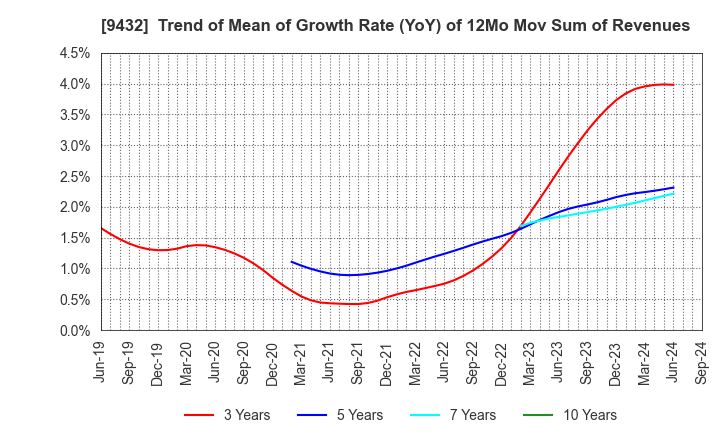 9432 NIPPON TELEGRAPH & TELEPHONE CORPORATION: Trend of Mean of Growth Rate (YoY) of 12Mo Mov Sum of Revenues