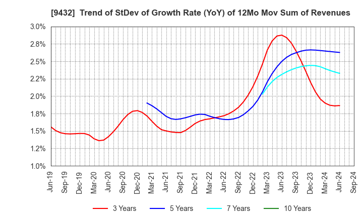 9432 NIPPON TELEGRAPH & TELEPHONE CORPORATION: Trend of StDev of Growth Rate (YoY) of 12Mo Mov Sum of Revenues