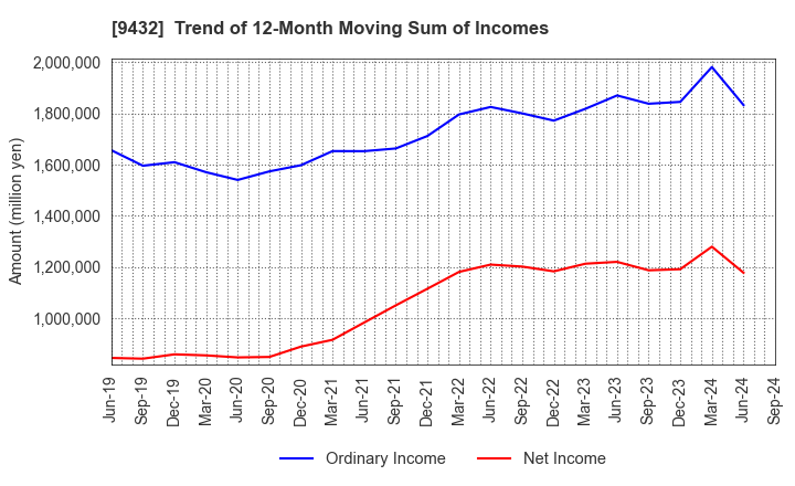 9432 NIPPON TELEGRAPH & TELEPHONE CORPORATION: Trend of 12-Month Moving Sum of Incomes