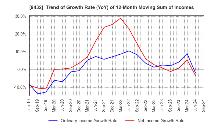 9432 NIPPON TELEGRAPH & TELEPHONE CORPORATION: Trend of Growth Rate (YoY) of 12-Month Moving Sum of Incomes