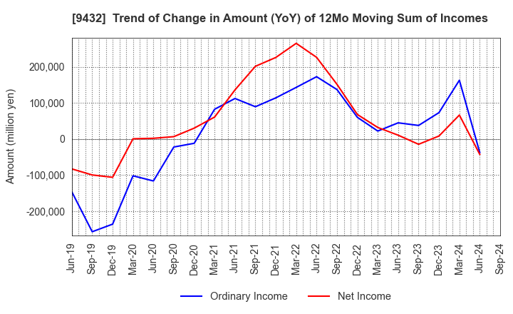 9432 NIPPON TELEGRAPH & TELEPHONE CORPORATION: Trend of Change in Amount (YoY) of 12Mo Moving Sum of Incomes