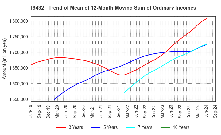 9432 NIPPON TELEGRAPH & TELEPHONE CORPORATION: Trend of Mean of 12-Month Moving Sum of Ordinary Incomes