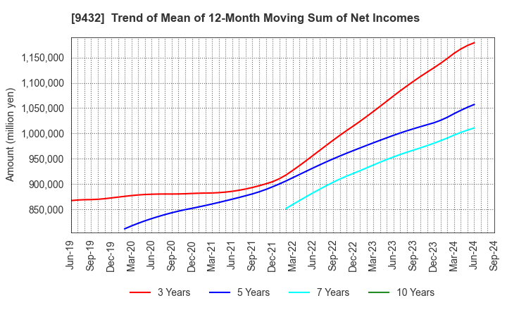 9432 NIPPON TELEGRAPH & TELEPHONE CORPORATION: Trend of Mean of 12-Month Moving Sum of Net Incomes