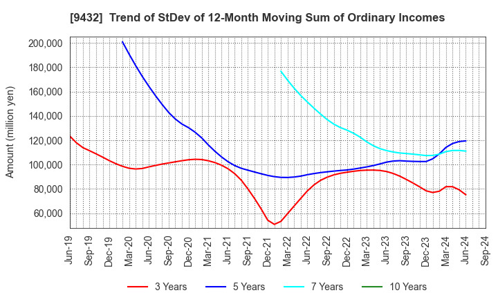 9432 NIPPON TELEGRAPH & TELEPHONE CORPORATION: Trend of StDev of 12-Month Moving Sum of Ordinary Incomes