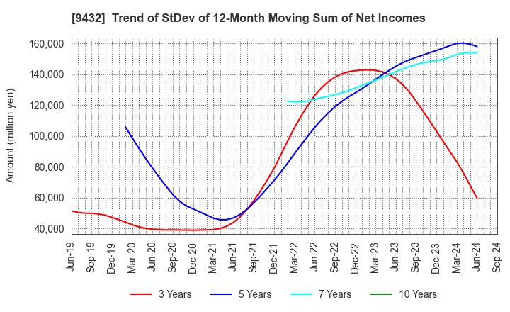 9432 NIPPON TELEGRAPH & TELEPHONE CORPORATION: Trend of StDev of 12-Month Moving Sum of Net Incomes