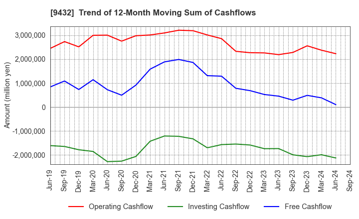 9432 NIPPON TELEGRAPH & TELEPHONE CORPORATION: Trend of 12-Month Moving Sum of Cashflows