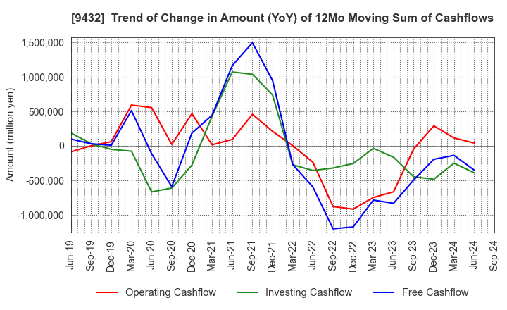 9432 NIPPON TELEGRAPH & TELEPHONE CORPORATION: Trend of Change in Amount (YoY) of 12Mo Moving Sum of Cashflows