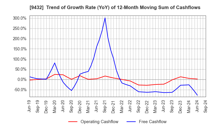 9432 NIPPON TELEGRAPH & TELEPHONE CORPORATION: Trend of Growth Rate (YoY) of 12-Month Moving Sum of Cashflows