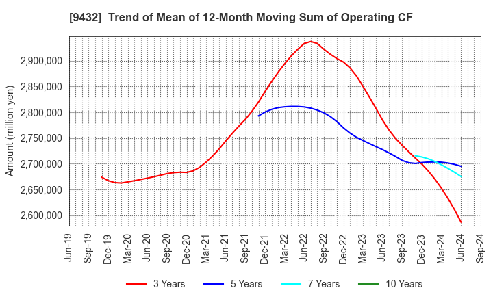 9432 NIPPON TELEGRAPH & TELEPHONE CORPORATION: Trend of Mean of 12-Month Moving Sum of Operating CF