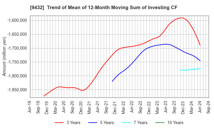 9432 NIPPON TELEGRAPH & TELEPHONE CORPORATION: Trend of Mean of 12-Month Moving Sum of Investing CF