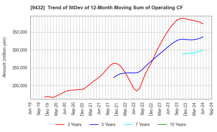 9432 NIPPON TELEGRAPH & TELEPHONE CORPORATION: Trend of StDev of 12-Month Moving Sum of Operating CF