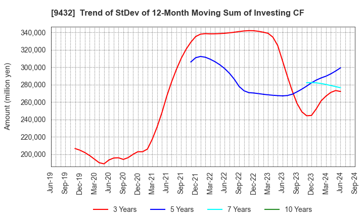 9432 NIPPON TELEGRAPH & TELEPHONE CORPORATION: Trend of StDev of 12-Month Moving Sum of Investing CF