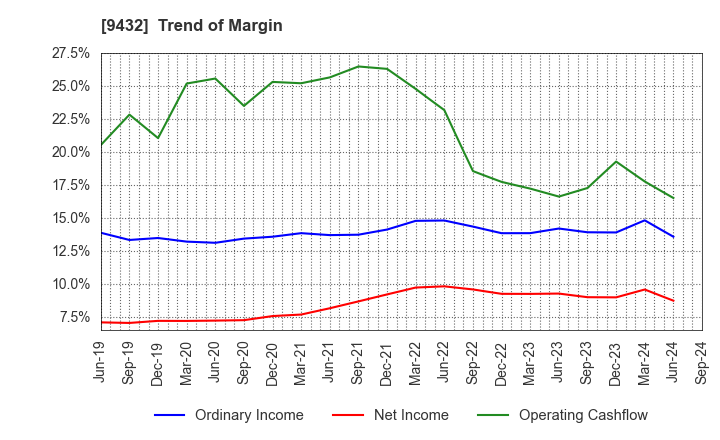 9432 NIPPON TELEGRAPH & TELEPHONE CORPORATION: Trend of Margin