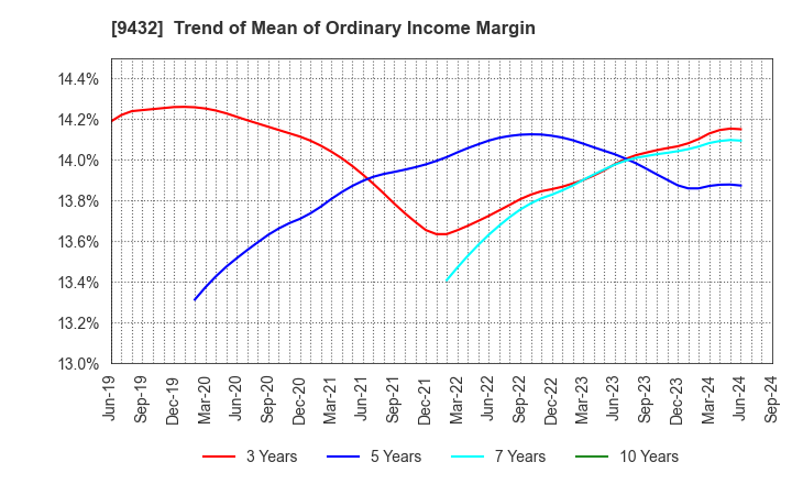 9432 NIPPON TELEGRAPH & TELEPHONE CORPORATION: Trend of Mean of Ordinary Income Margin