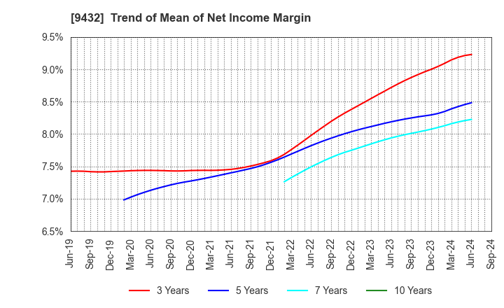 9432 NIPPON TELEGRAPH & TELEPHONE CORPORATION: Trend of Mean of Net Income Margin