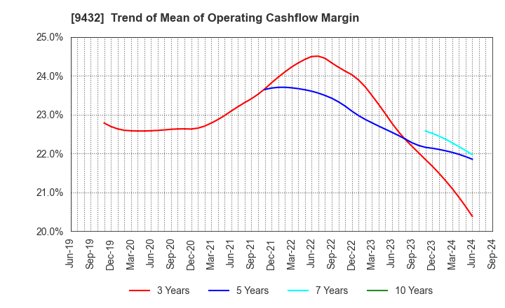 9432 NIPPON TELEGRAPH & TELEPHONE CORPORATION: Trend of Mean of Operating Cashflow Margin