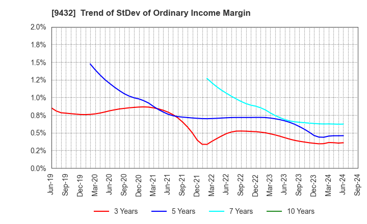 9432 NIPPON TELEGRAPH & TELEPHONE CORPORATION: Trend of StDev of Ordinary Income Margin